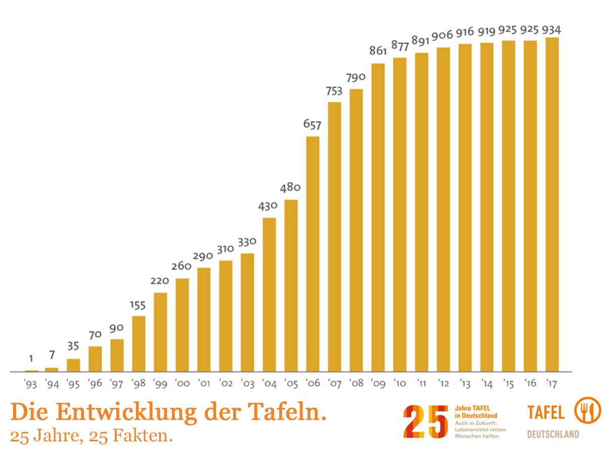 Ein Viertel Jahrhundert Spater Uber Tafel Deutschland E V