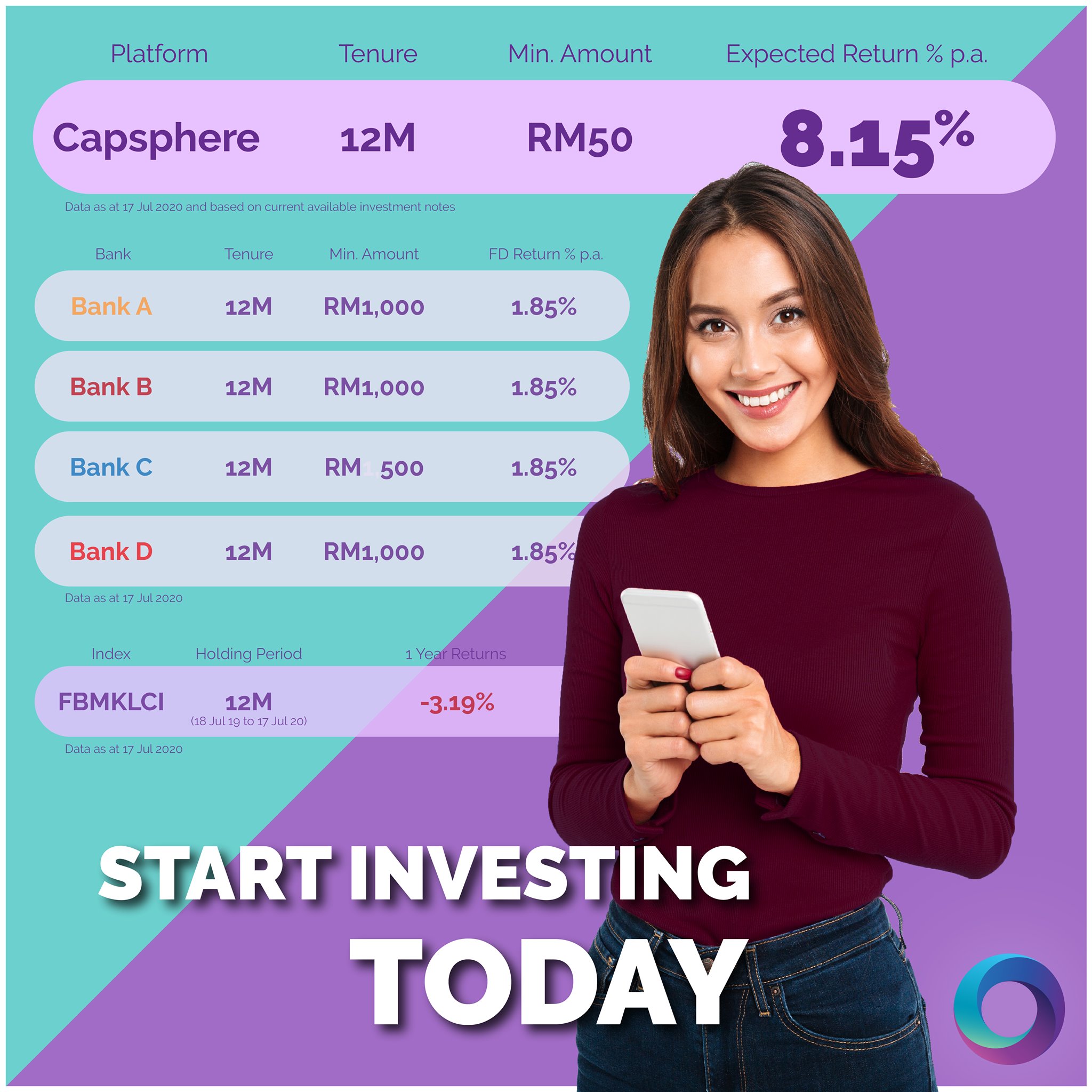 Capsphere - With falling interest rates and negative... | Facebook