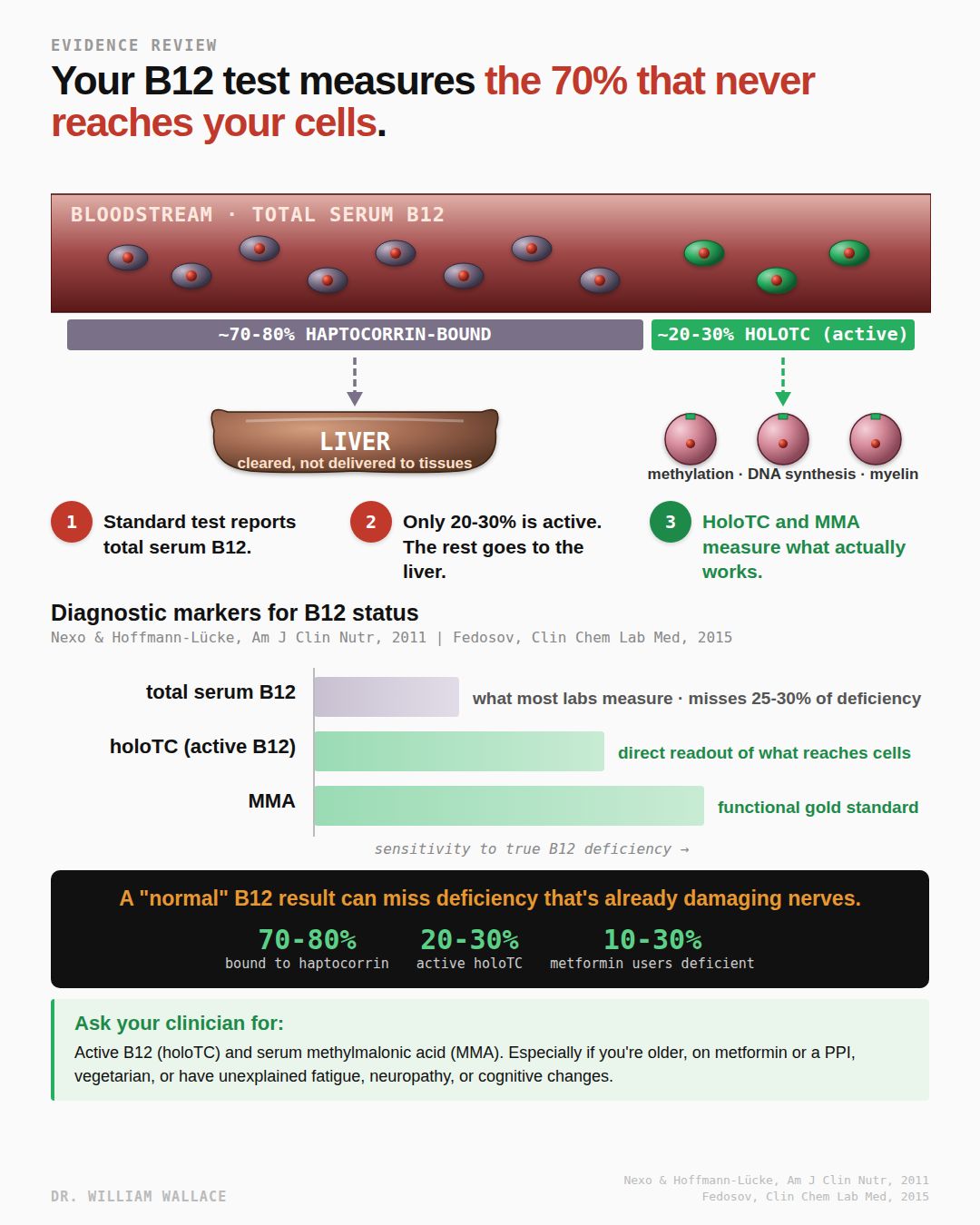 b12 level blood draw timing relative to injection Can levels be deficient despite normal lab results? promo_nfseptmonth