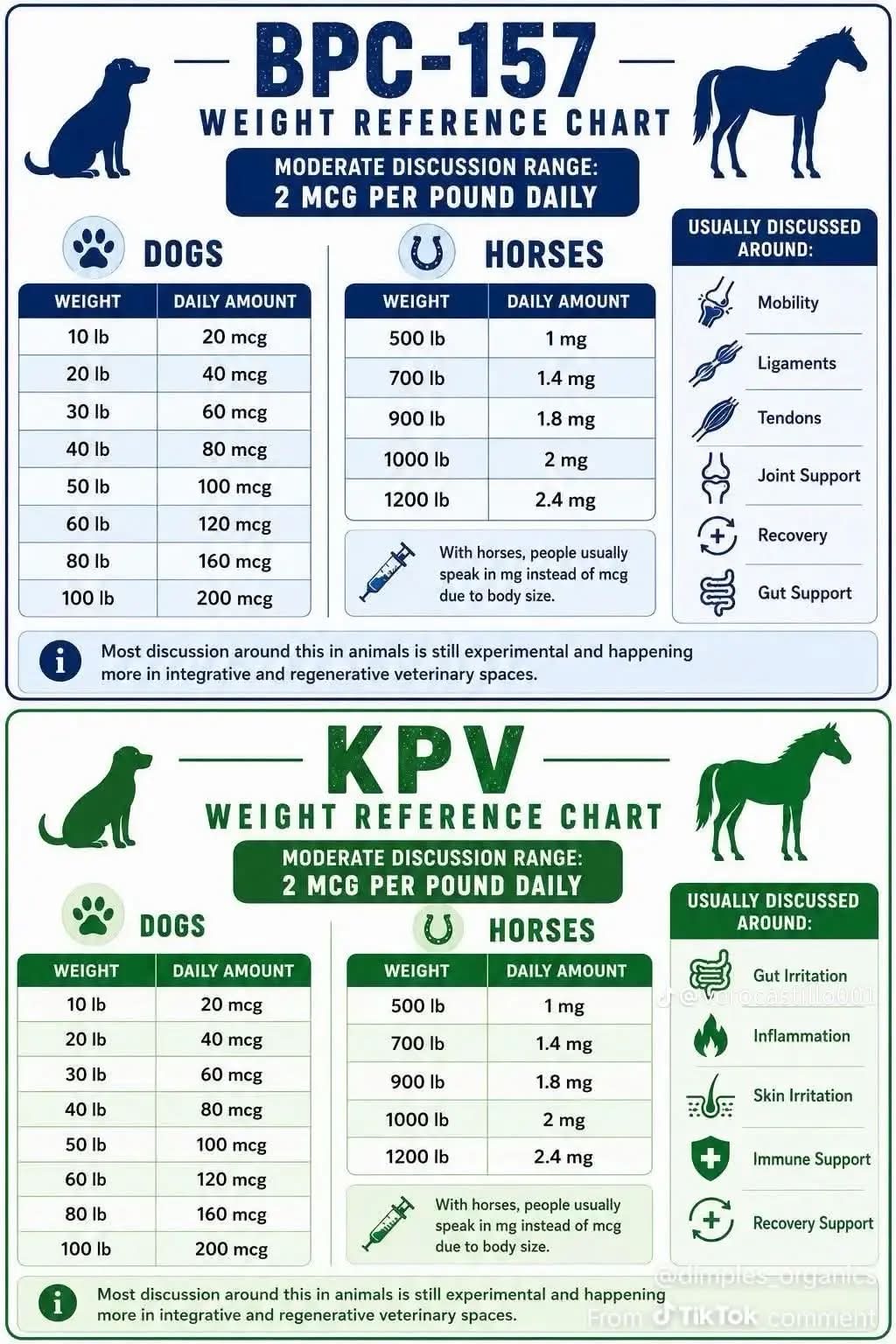 bpc 157 for dogs dosage per pound A little research info to share. I am peptide obsessed people and pets BPC-157 Joint Peptide Soothing Medical Supply Variant:20mg