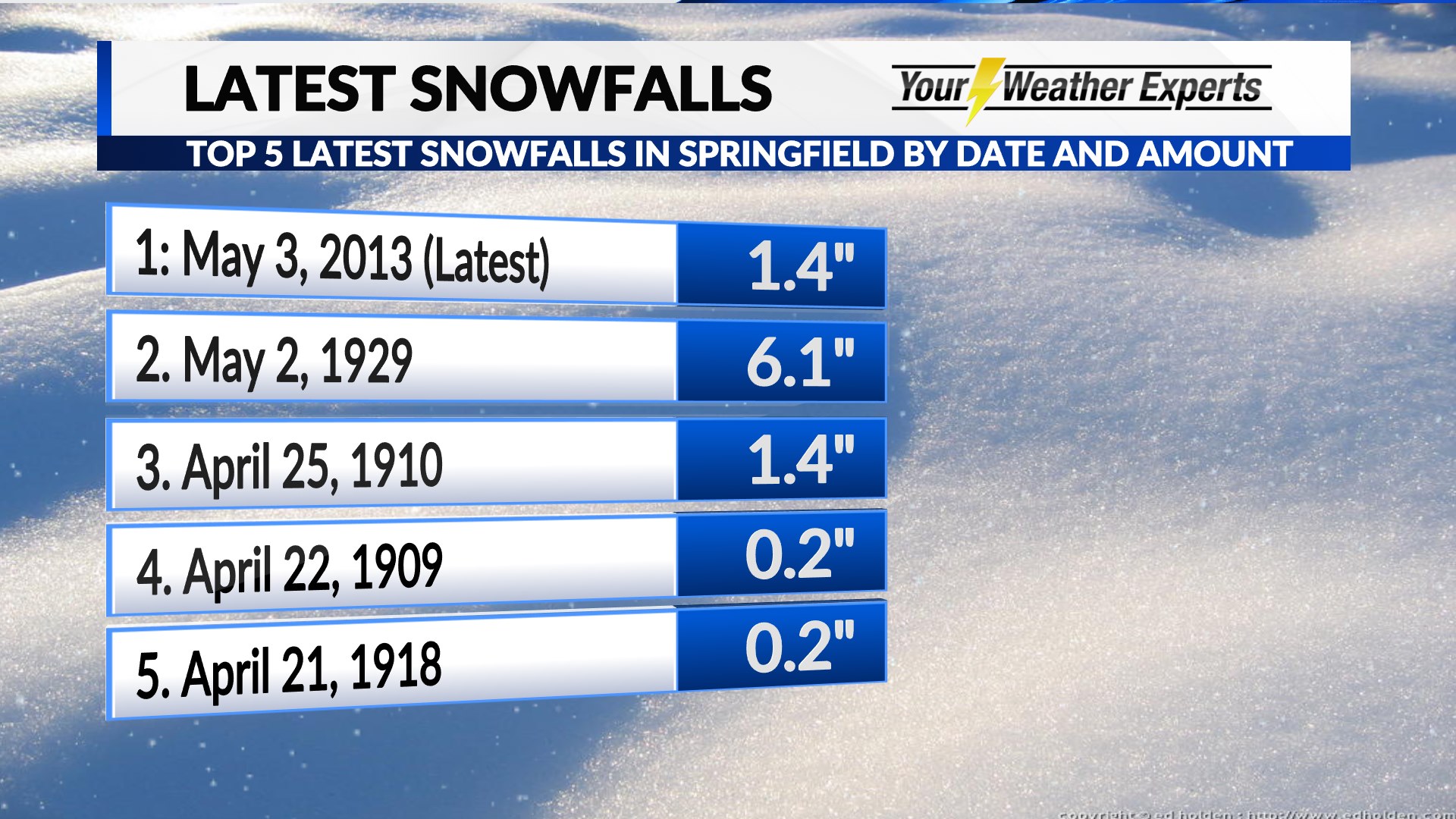 Springfield's snowiest Christmas on record