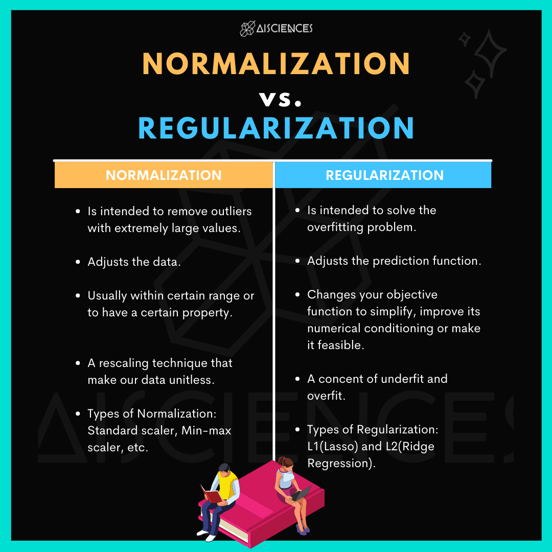 AI Sciences - Normalization vs. Regularization: What are...