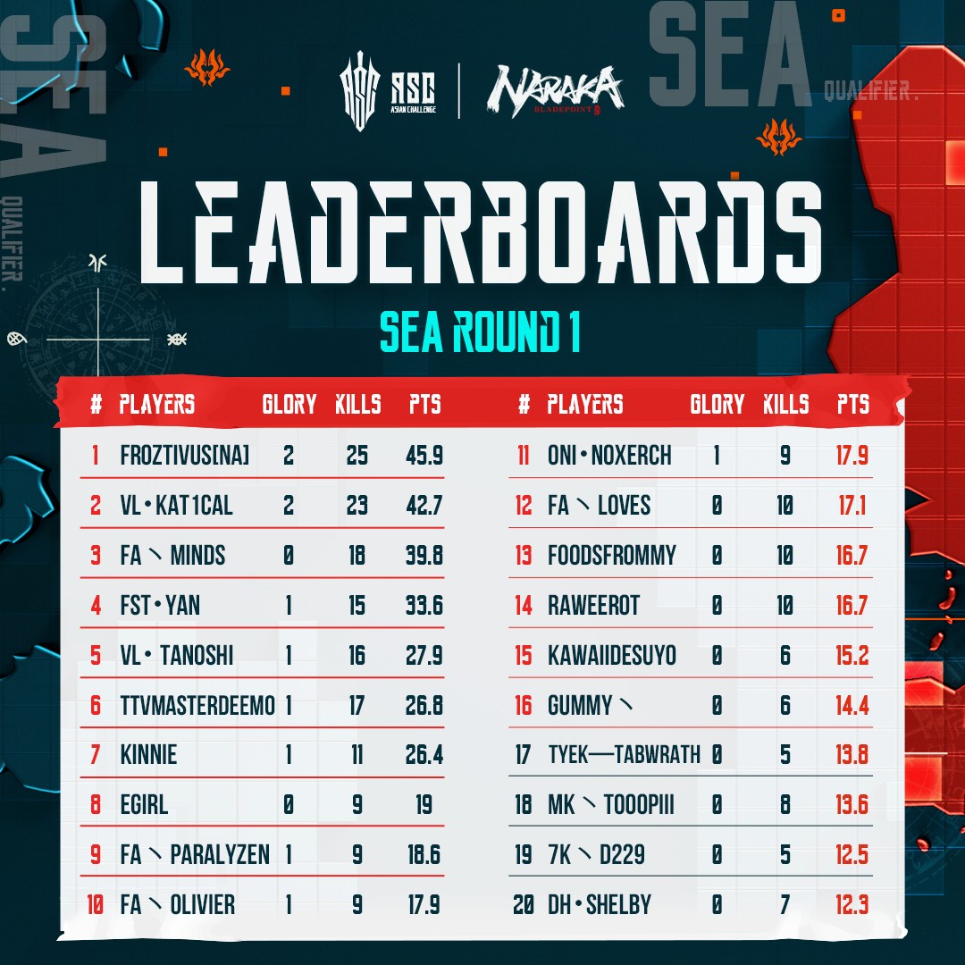 NARAKA Esports - Leaderboards Naraka: Bladepoint Asian...