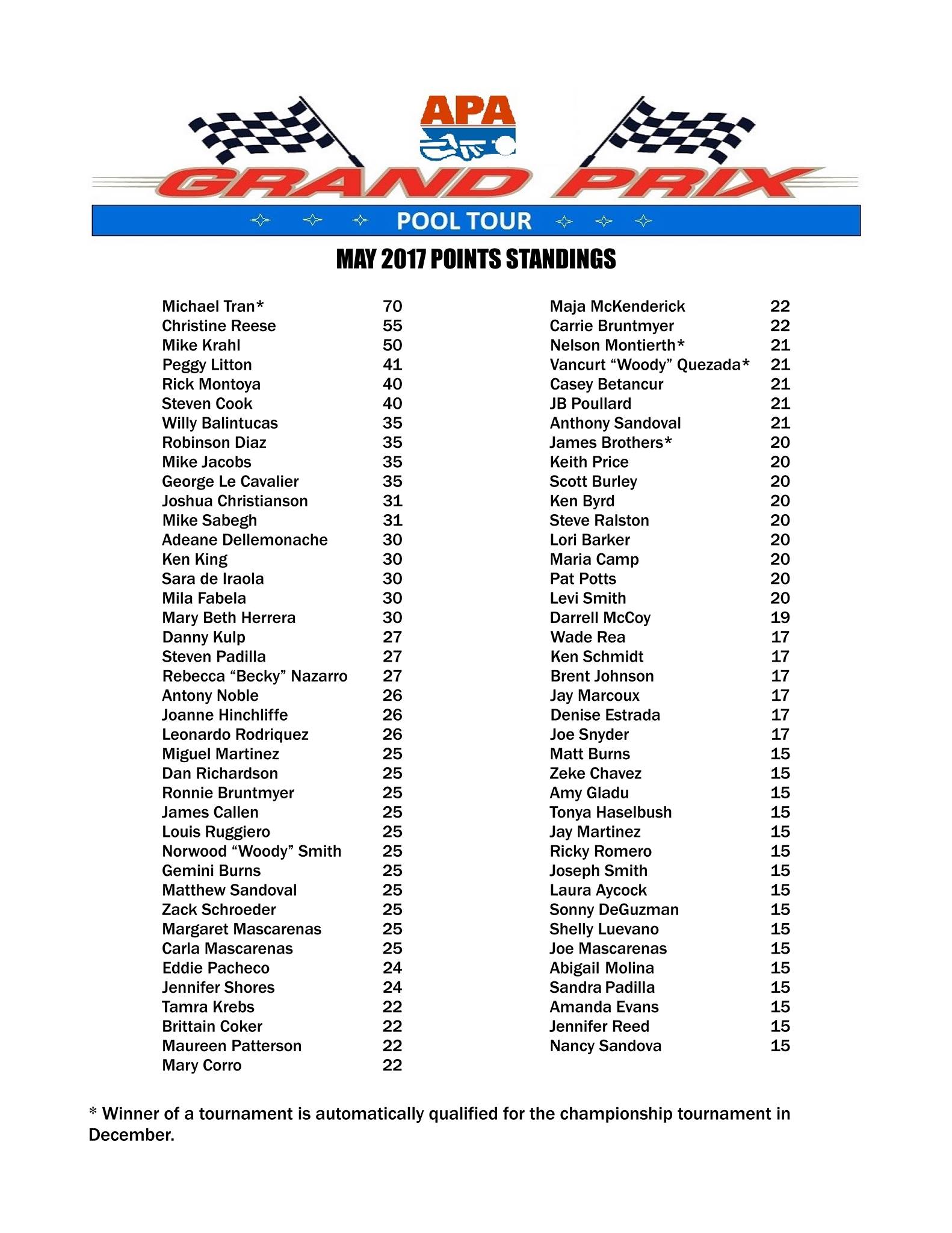 The points standings for the May... - Grand Prix Pool Tour