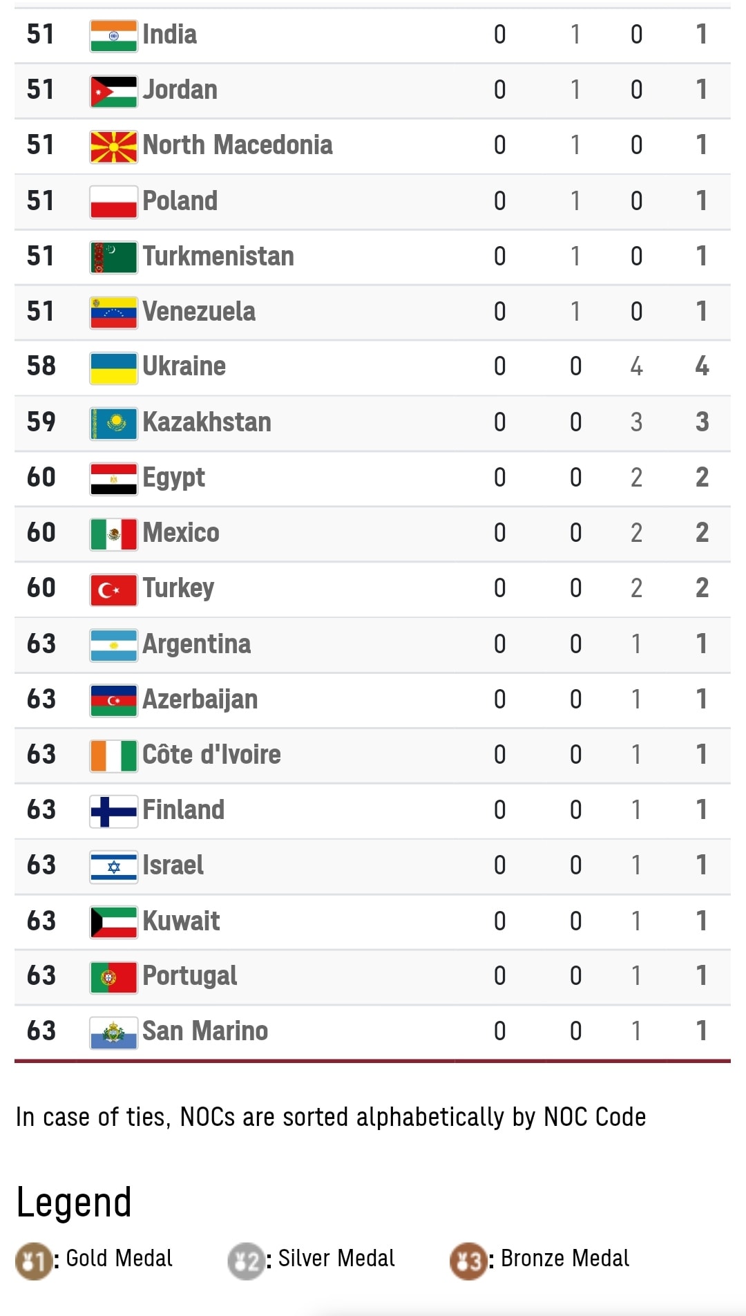 Japan Encounter - Tokyo Olympics 2021 Tally as of July 30,...