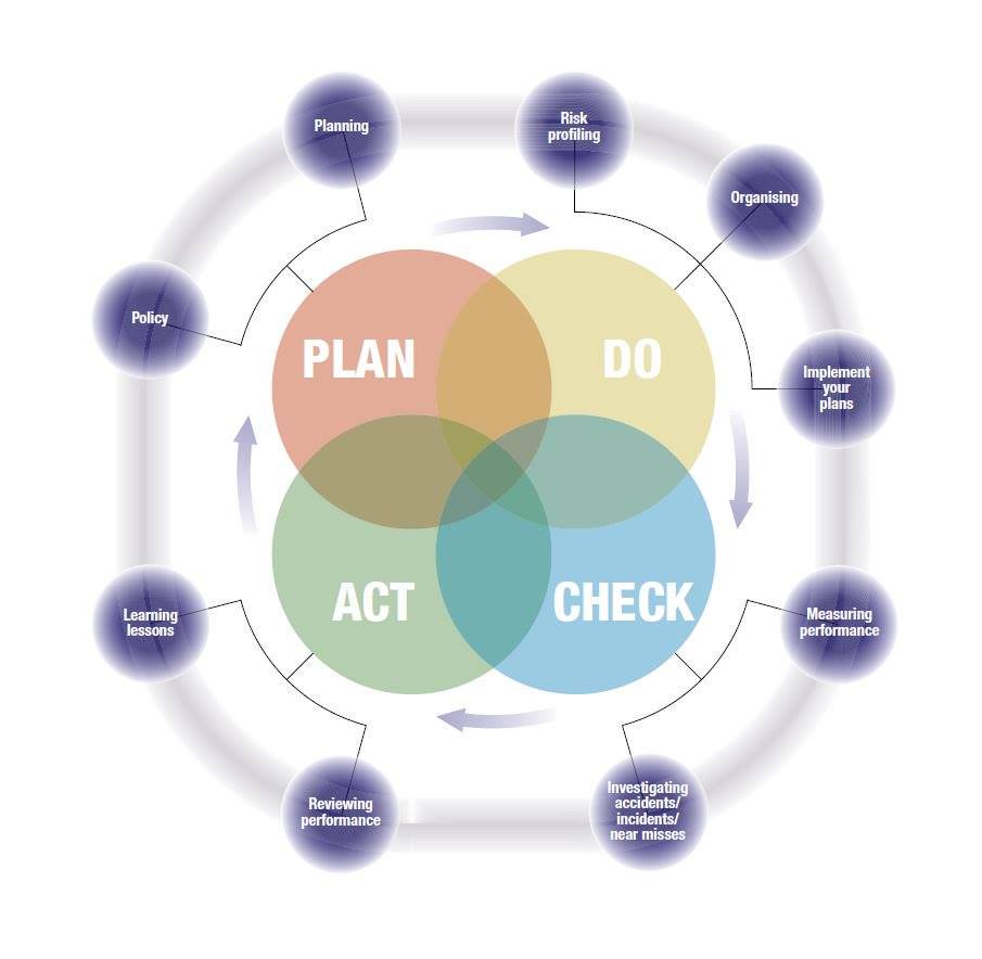 PDCA Explanation - Greenwich Training & Consulting | Facebook