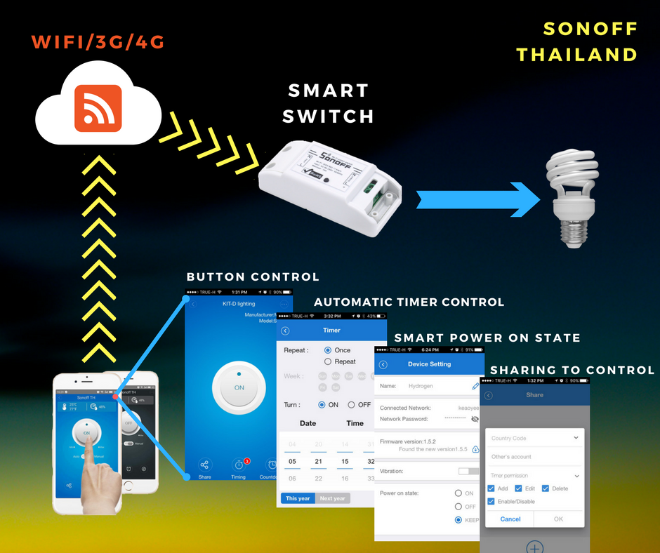 Foods Forward - Sonoff smart function. Sonoff Cambodia...