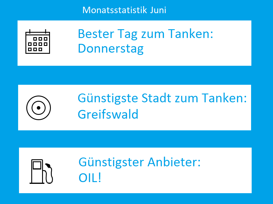Mehr Tanken Die Zehn Gunstigsten Stadte Im Juni War Facebook
