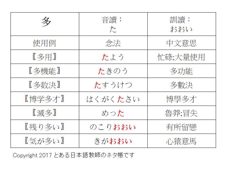 とある日本語教師のネタ帳です。 - 【跟著日本學生學漢字】★每週一四更新 今天要介紹「#多」這個漢字... | Facebook