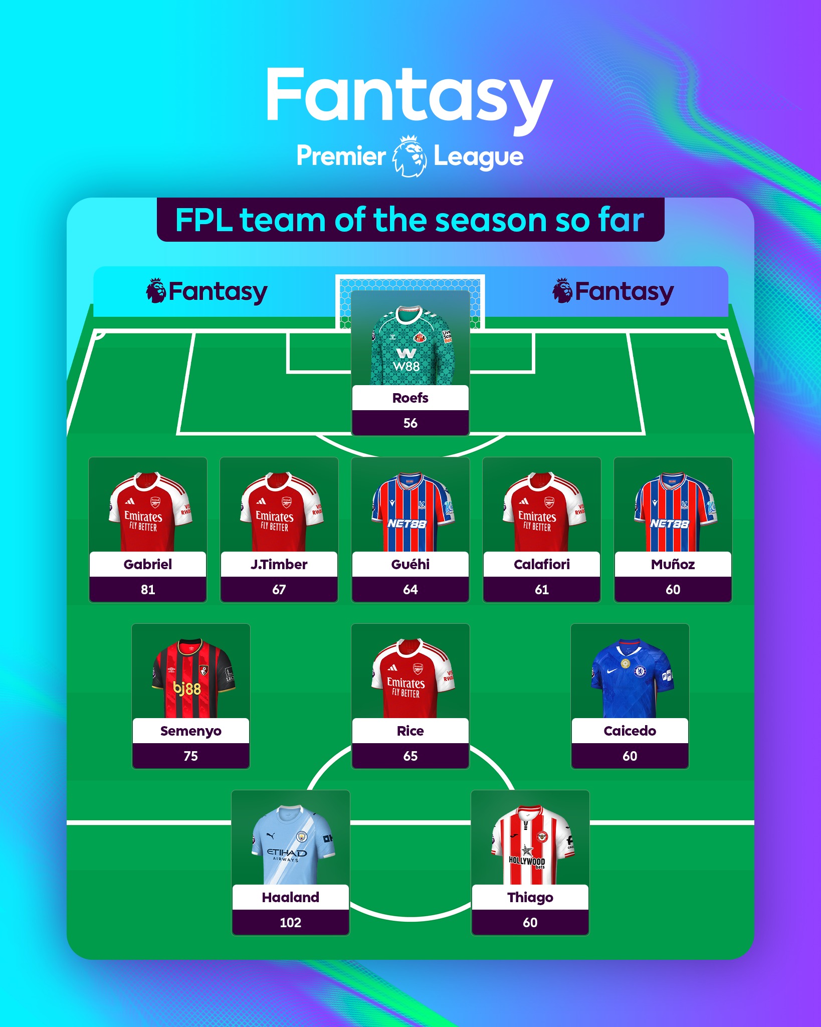 Fantasy - Five at the back, four Arsenal players, and Sunderland’s ...