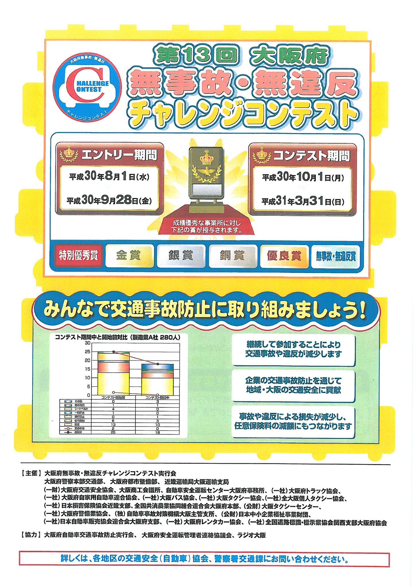 大阪府トラック協会中央支部 中央青年協議会 無事故無違反チャレンジコンテスト受付中 対象をトラック バス タクシー等の運行管理者選任事業所に 府下統一した実施要領に基づいた府大会 無事故無違反コンテスト とすることで より多くの事業所従業員の皆さんに
