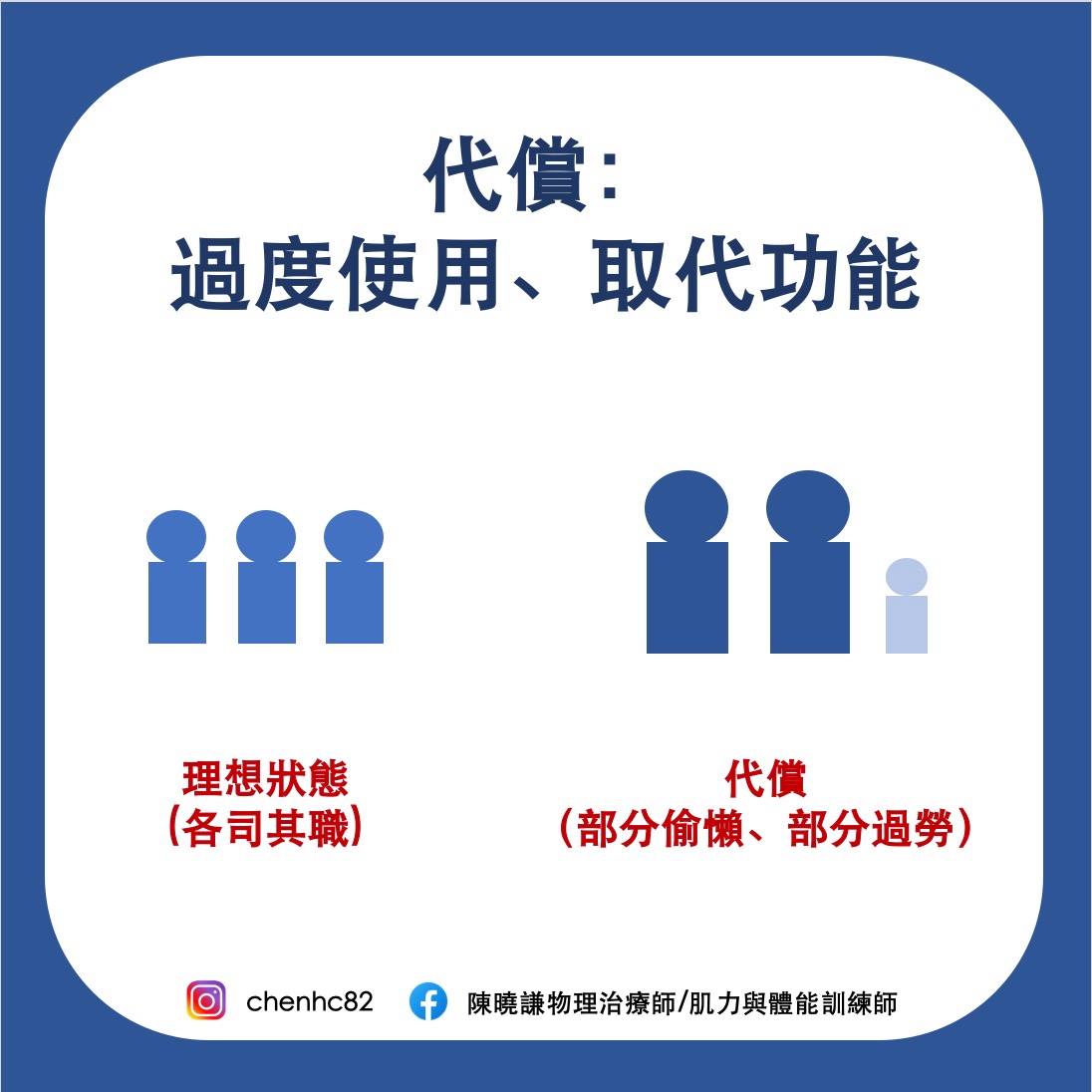 【代償 Compensation】 . 『蹲的時候臀肌無力，用其他肌肉代償』... - 陳曉謙物理治療師/肌力與體能訓練師 | Facebook