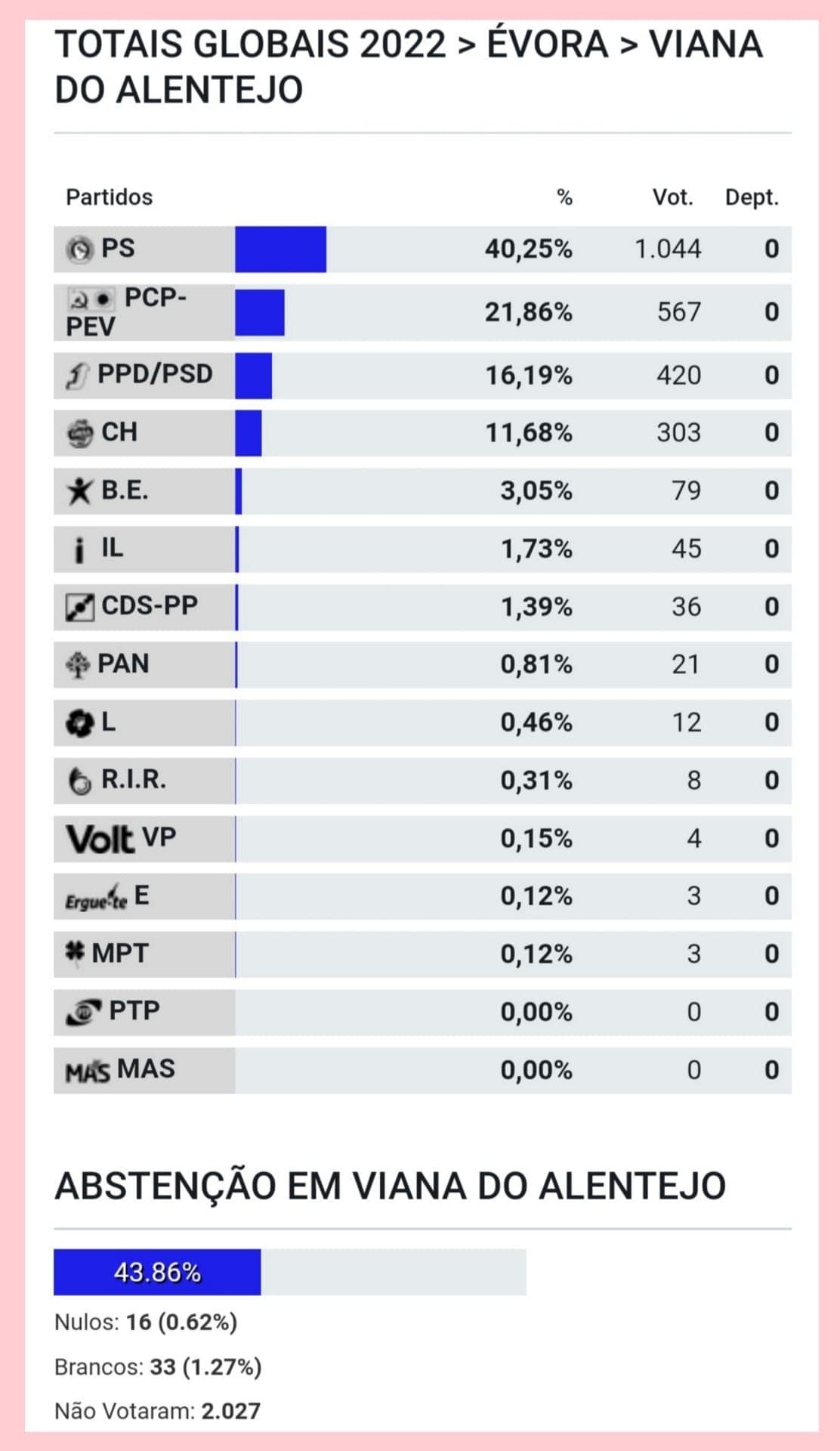 VITÓRIA DO PS NO CONCELHO DE VIANA... - Viana Do Alentejo PS | Facebook