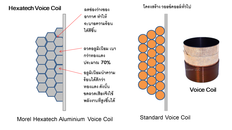 เทคโนโลยี Hexatech Voice Coil... - MOREL CAR AUDIO Thailand | Facebook