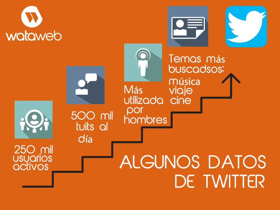 Wataweb - Agencia Digital | Lima