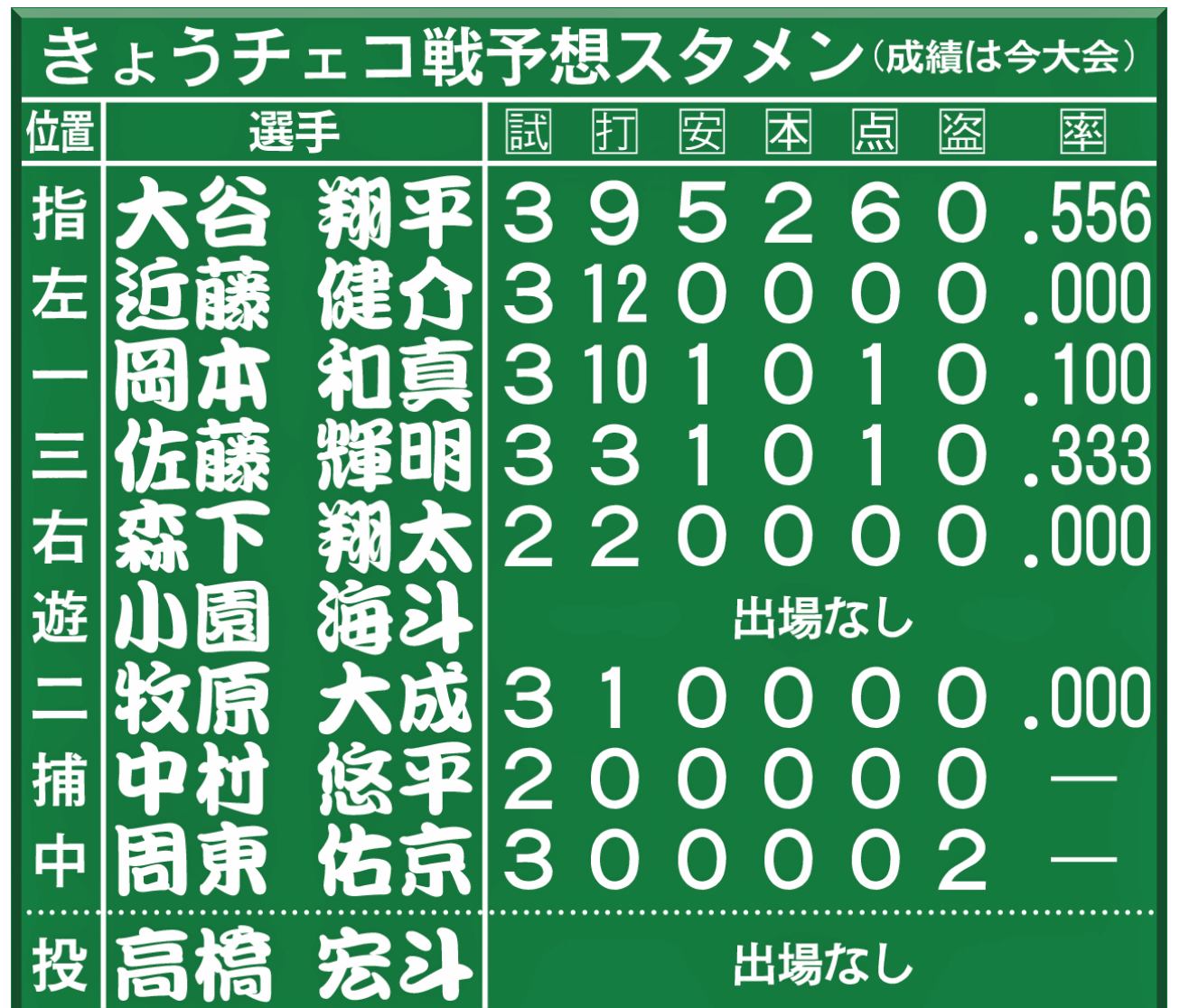 wbc スタメン 今日