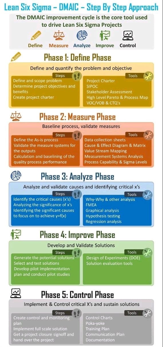 Lean Six Sigma DMAIC Step by Step... - Industrial Knowledge