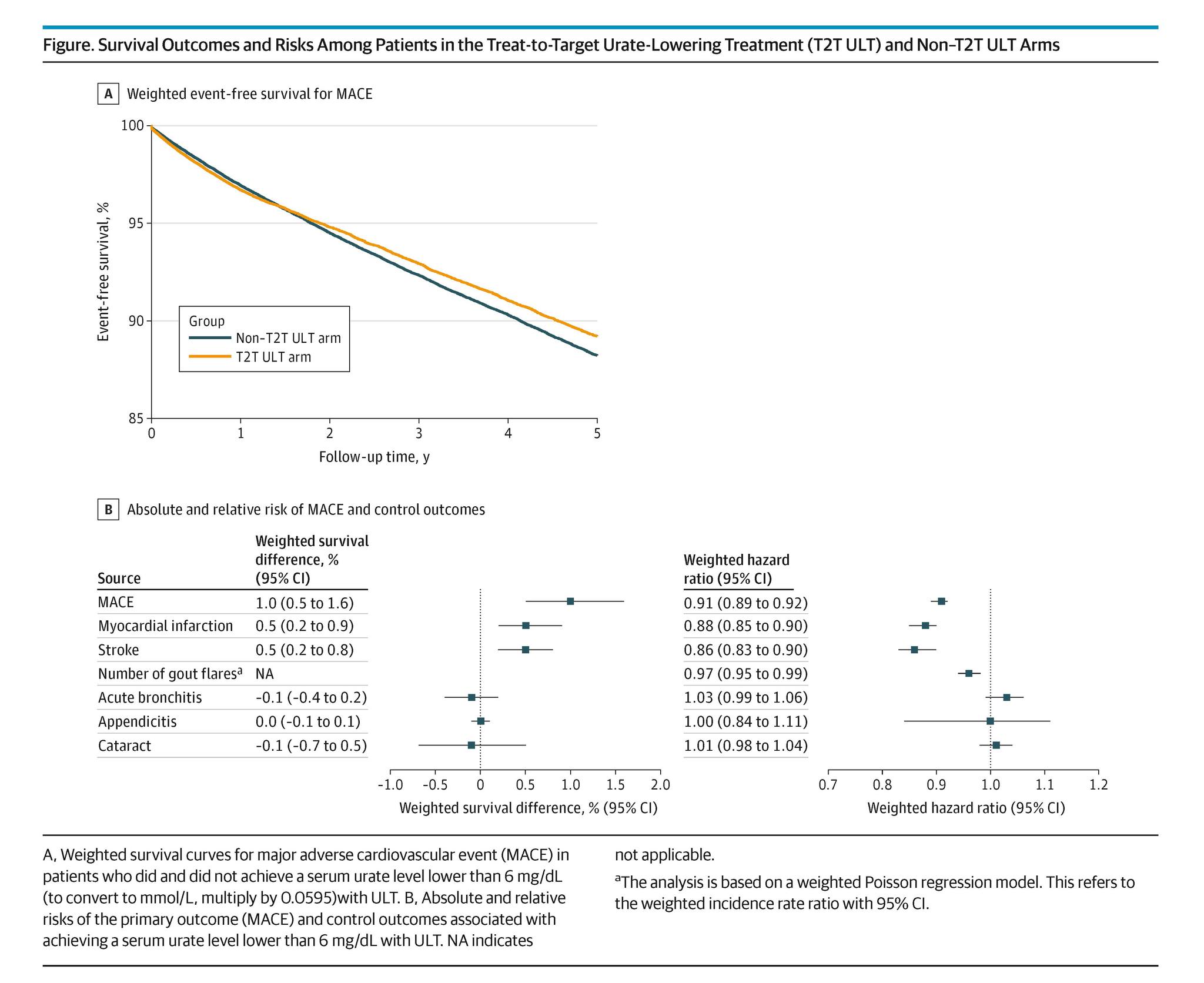 Among patients with #Gout, achieving serum urate <6 mg/dL with urate-lowering therapy was associated with lower 5-year risk of major adverse cardiovascular events, especially for those at high cardiovascular risk. https://ja.ma/4cm5DVe