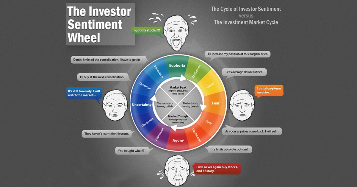 Ride2Rich.com - The #Investor Sentiment Wheel shows the correlation of ...