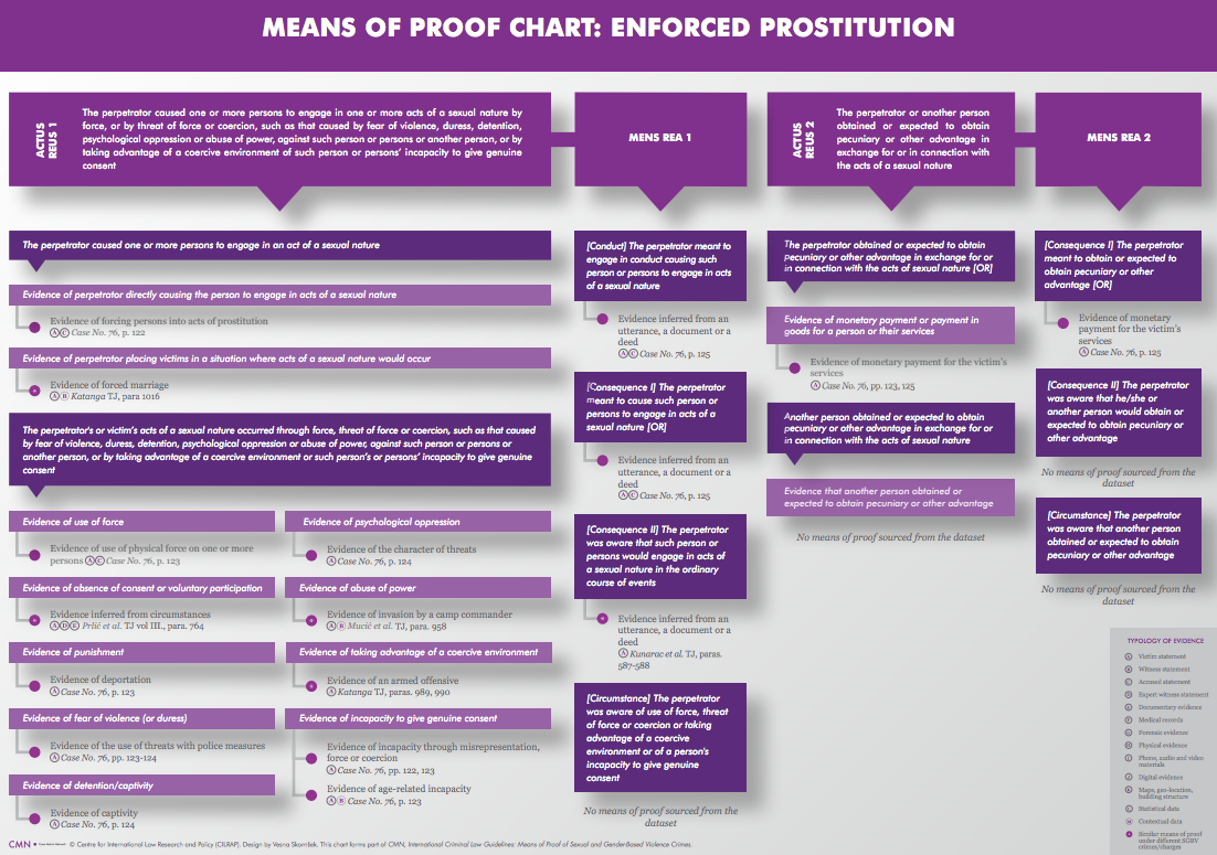 Means of proof chart on enforced... - Case Matrix Network | Facebook
