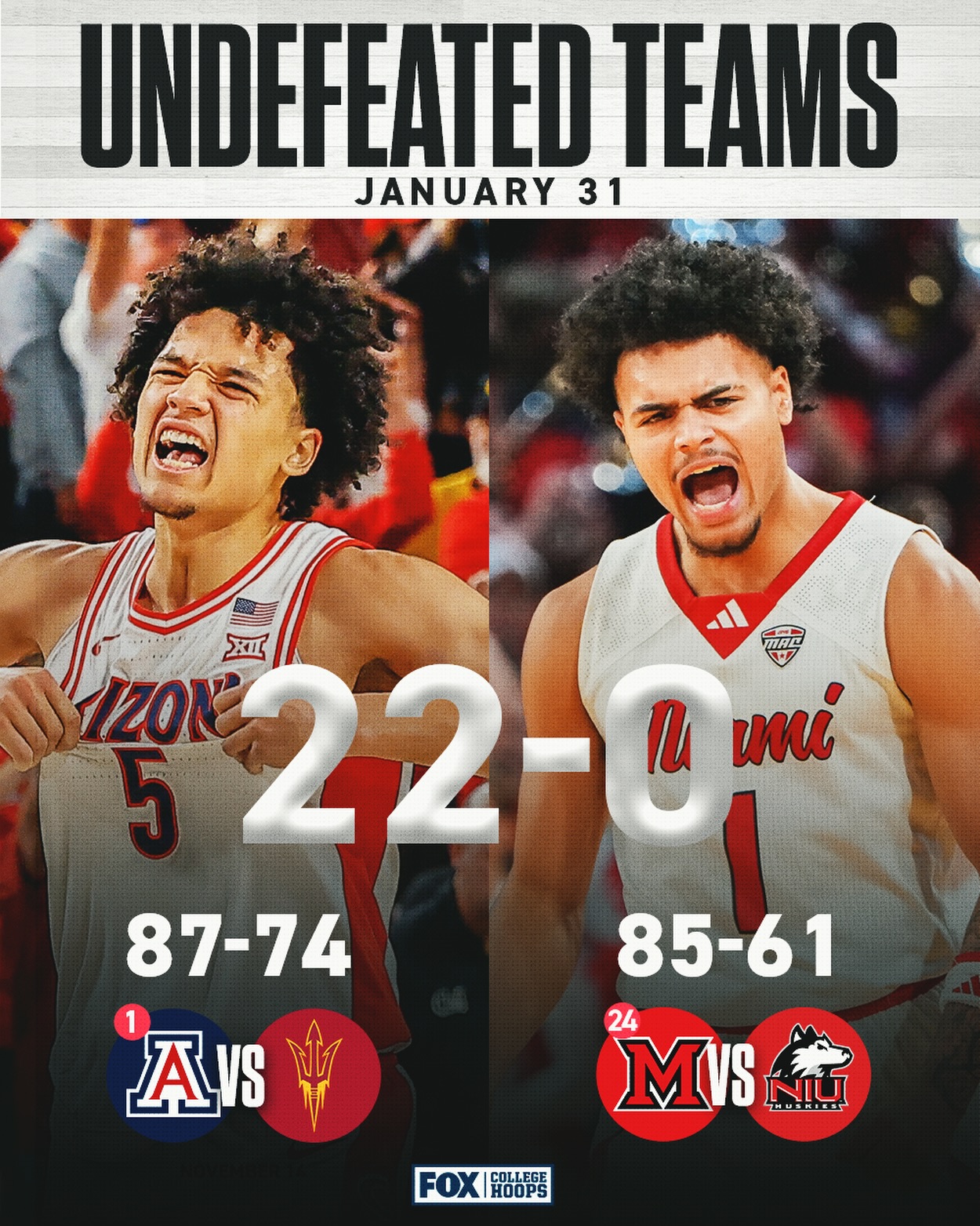 22-0 🤝 22-0! Arizona and Miami (OH)... - College Hoops on FOX | Facebook