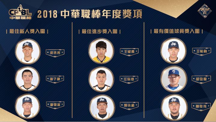 Cpbl 中華職棒 獎項預測我最準11月13日中華職棒29年頒獎典禮 還有三個未公布得獎者的獎項 Facebook