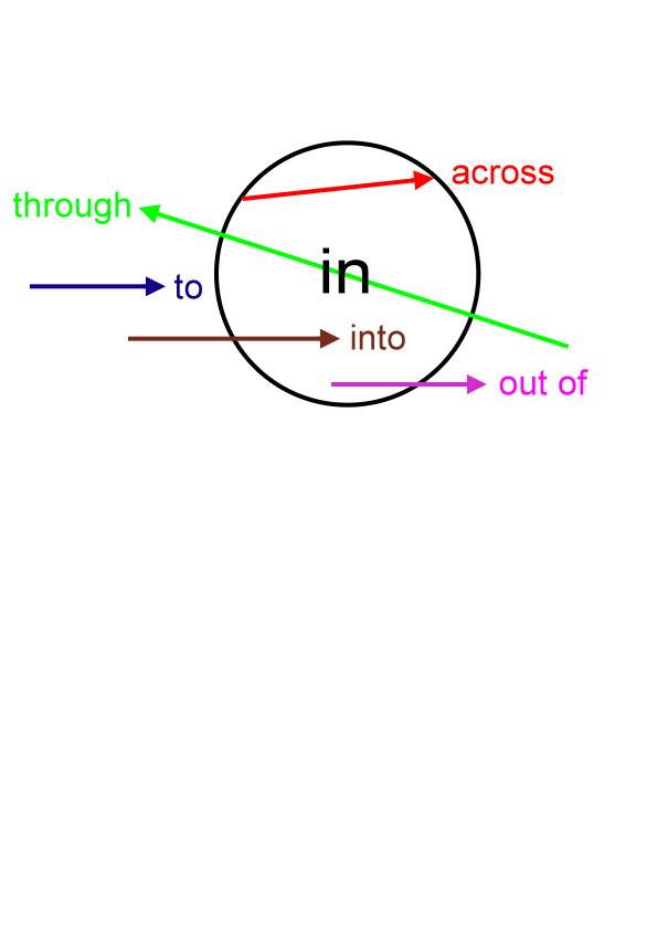 英美美語-嘉義分校 - through / by / via 的差別!! 1.through... | Facebook