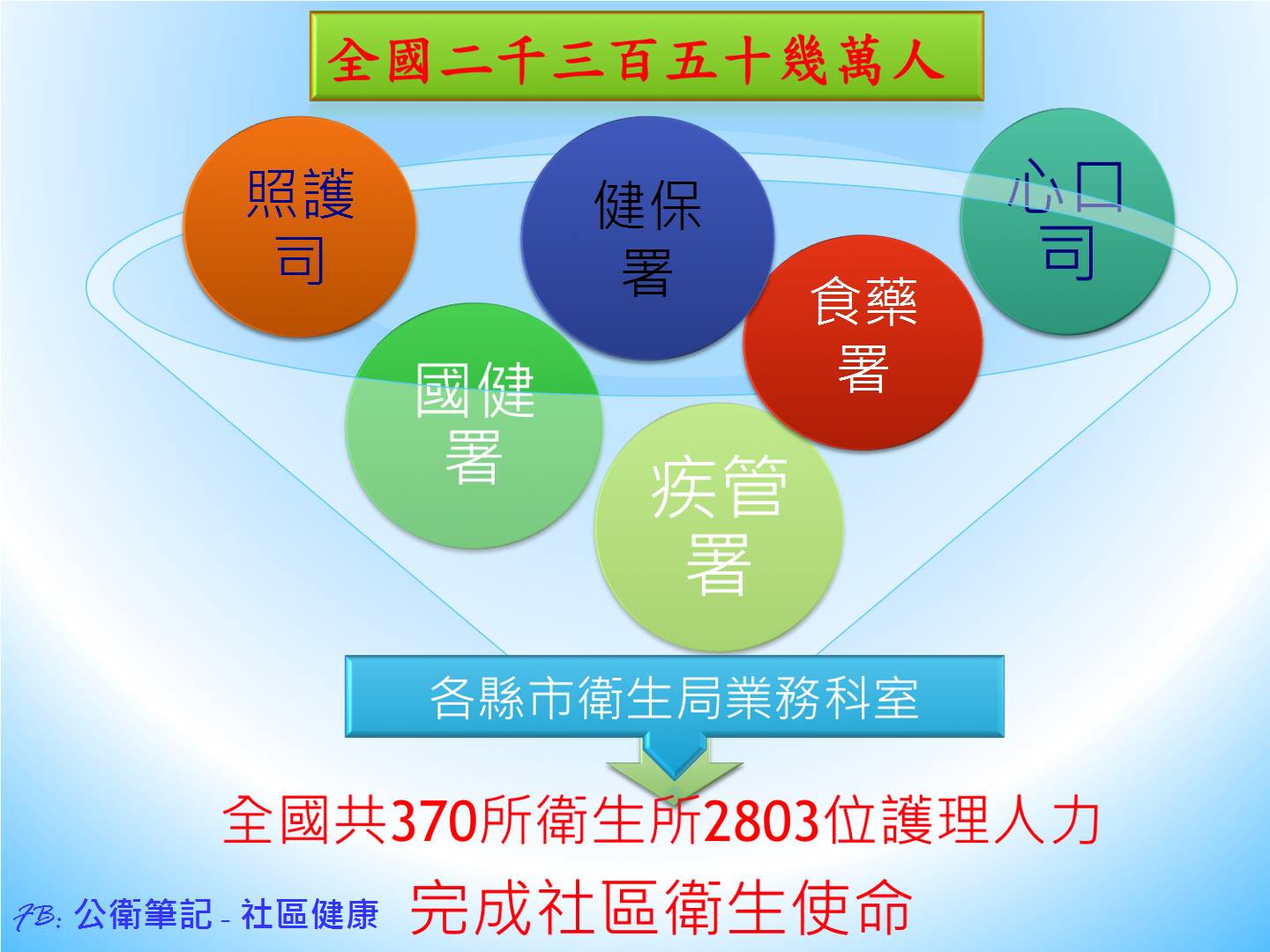 公衛筆記 衛生所係咱社區健康的家人 全國23 552 470人 2017年6月官方統計 的健康照護 由各縣市底下的370所衛生所 照顧主力是2803位公衛護理人員 小算盤 平均每衛生所管理63655人 實際上離島到台北市或新北市的人口差距極大 工作重點也絕對不同 平均每公