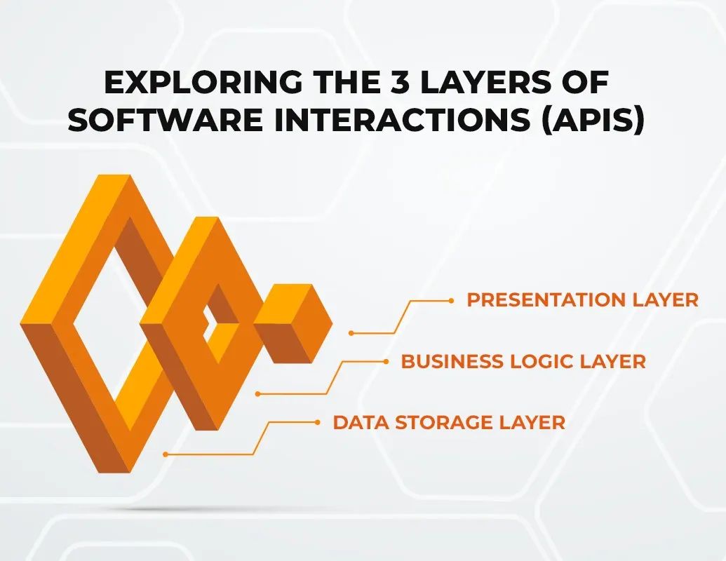 Syncloop - The Three Layers of APIs 🔌 Application... | Facebook