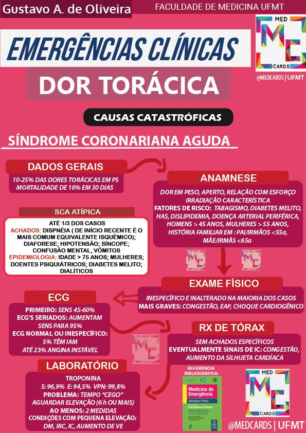 Sndrome Coronariana Aguda O Que Causas E Diagnstico