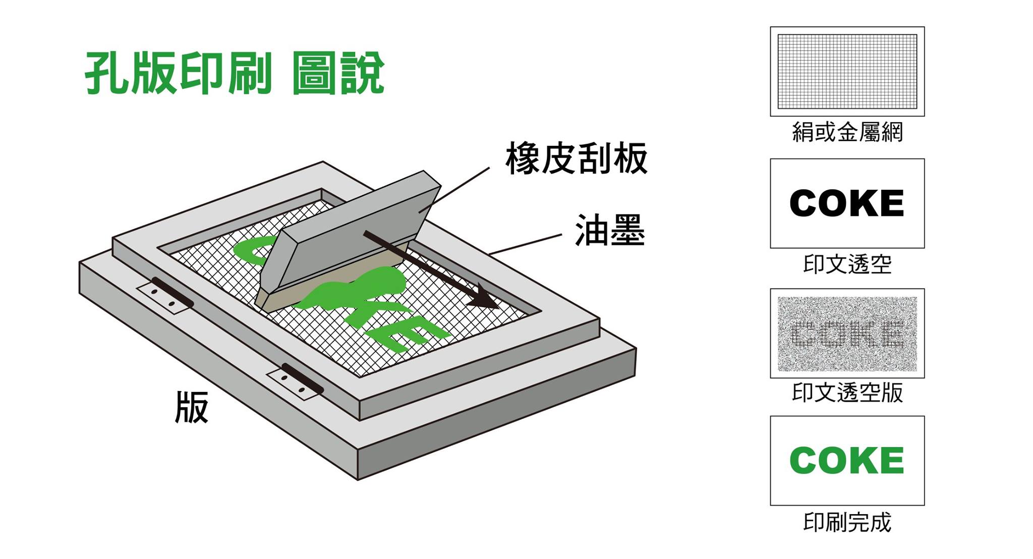 酷可印刷 - 小編今天要為大家介紹的是 孔版印刷！...
