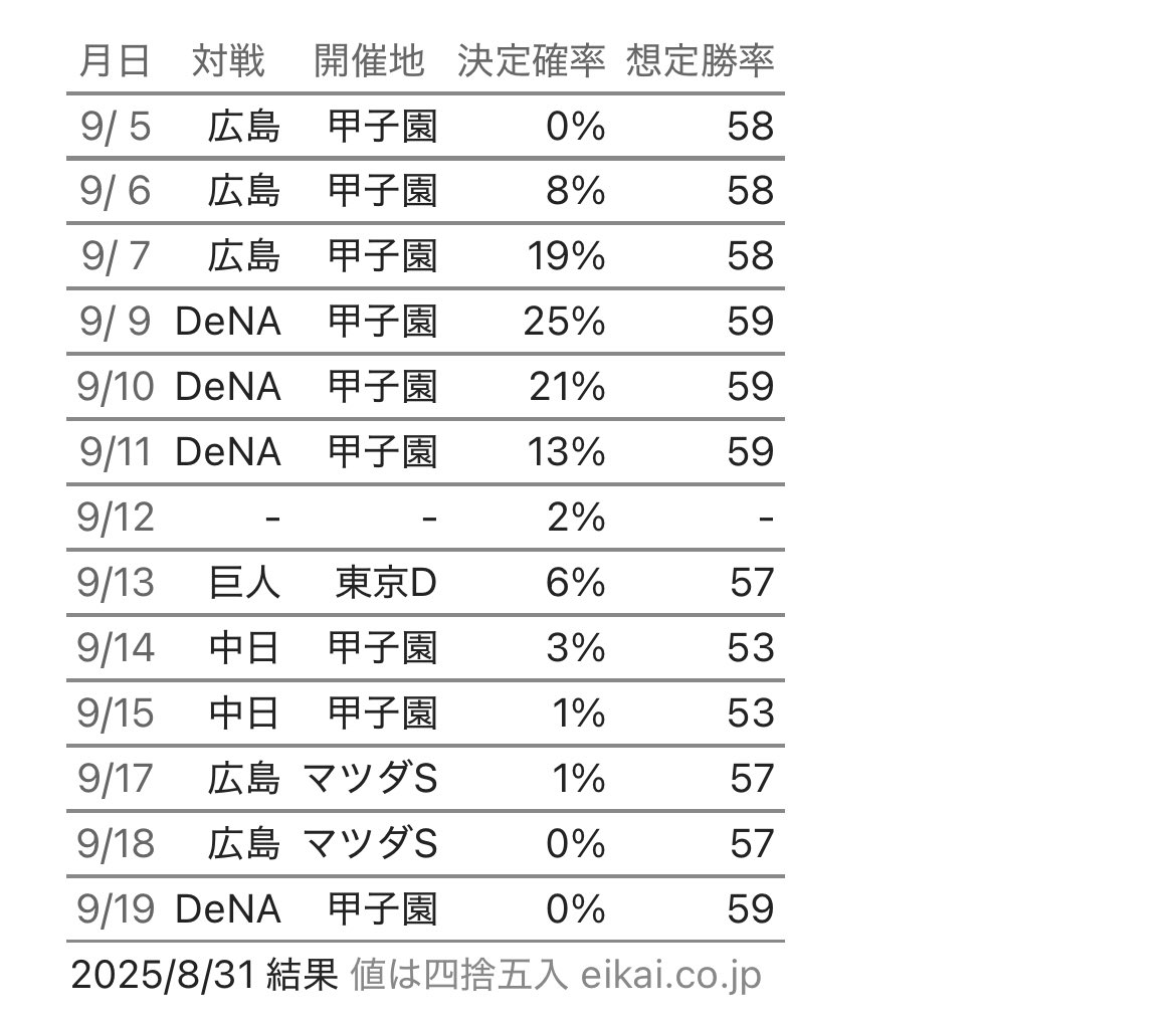阪神 タイガース 優勝 確率