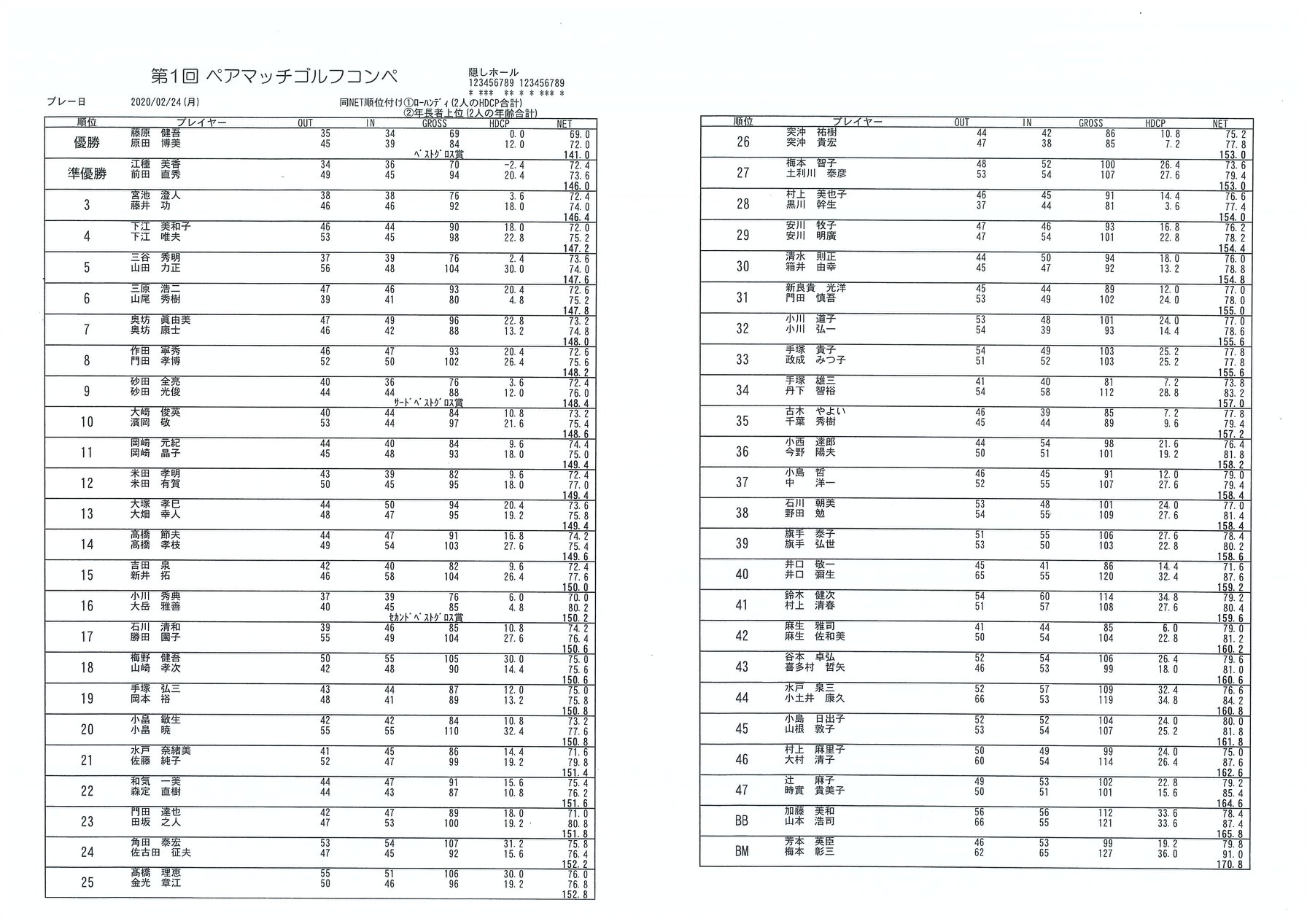 松永カントリークラブ 第１回ペアマッチゴルフコンペに参加の方 お疲れさまでした 皆様 楽しいプレーとなりましたでしょうか 賞に入られた方は賞品をご用意しておりますので ご連絡又は次回のプレー来場方々お受け取りください Facebook
