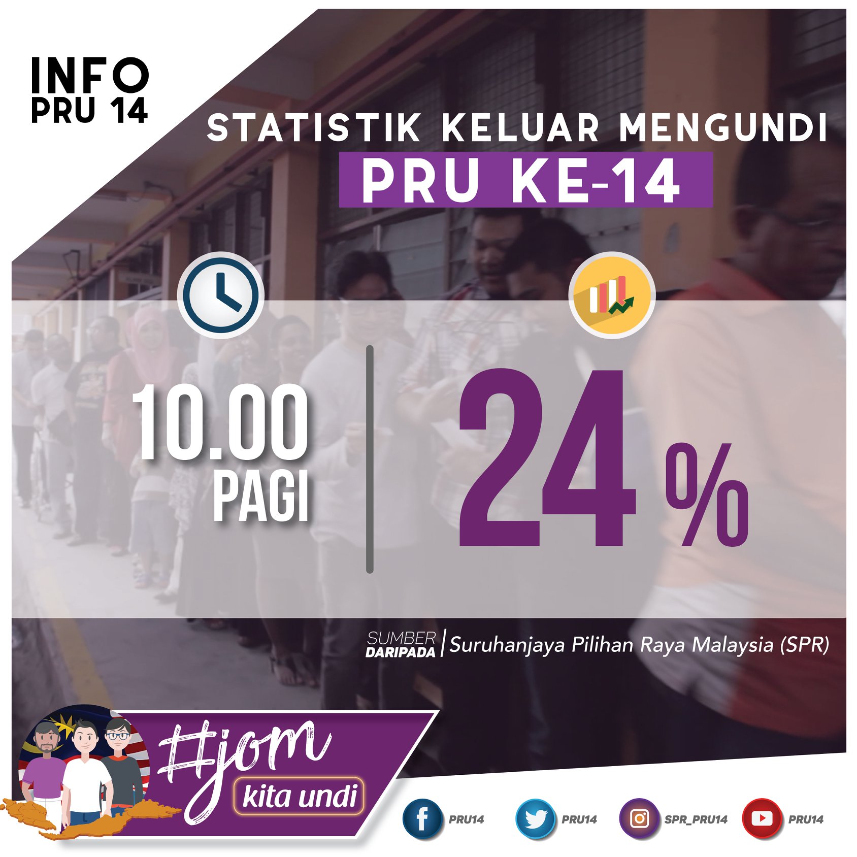 Pru14 Info Pru 14 Malaysia Ayuh Keluar Mengundi Tingkatkan Lagi Peratusan Keluar Mengundi Jomkitaundi Statistik Keluar Mengundi Pru Ke 14 Bagi Setiap Jam Sehingga Jam 10 00 Pagi Peratus 24 Sumber