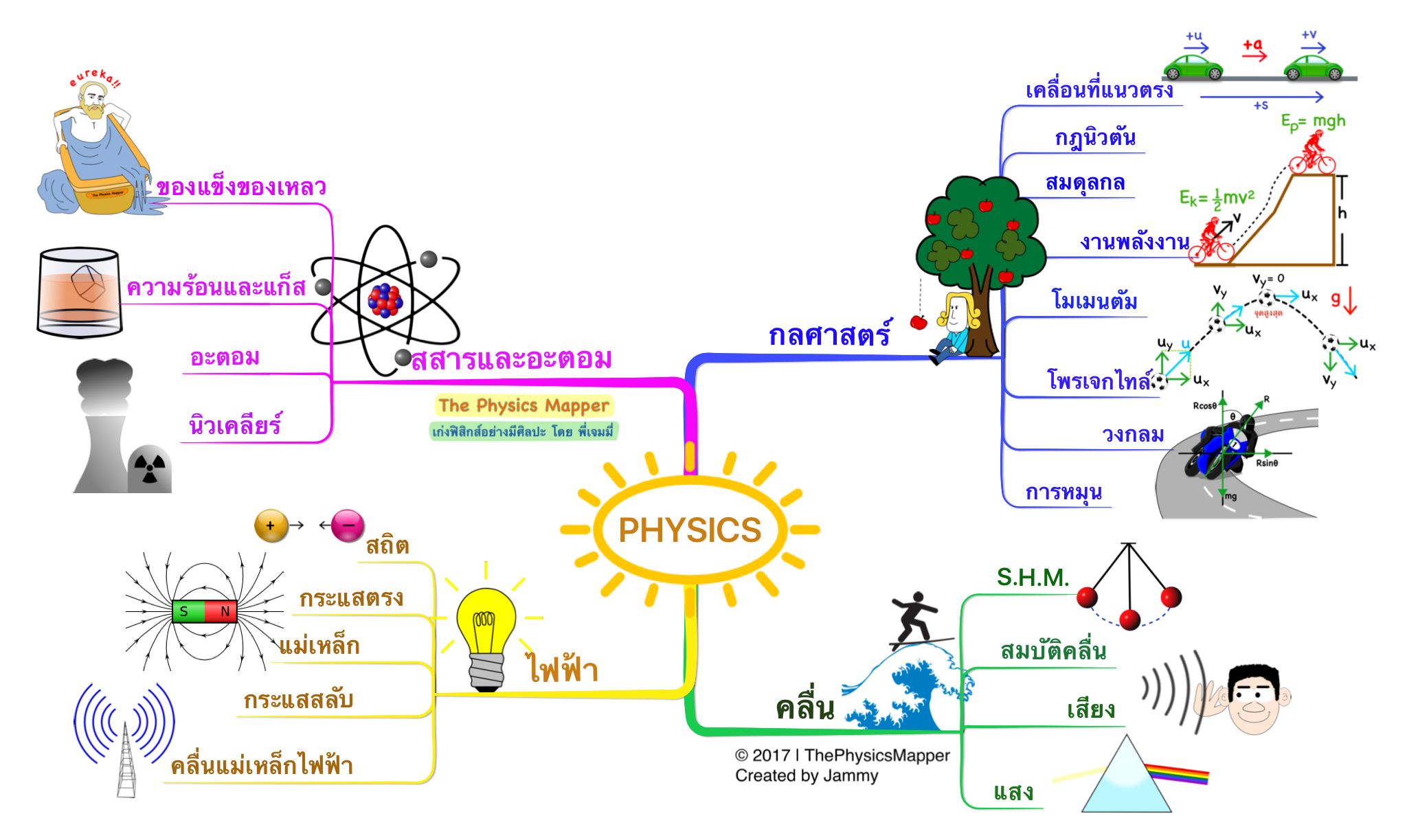 The physics mapper เก่งฟิสิกส์อย่างมีศิลปะ โดย พี่เจมมี่ | Facebook