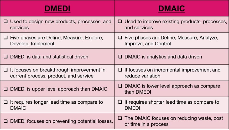 Industrial Knowledge - DMEDI vs DMAIC Methodology Explained with ...