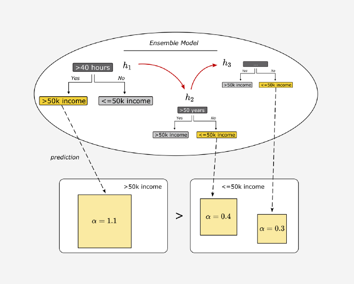 💥 An Introduction to Boosting and... - Data Science Dojo | Facebook