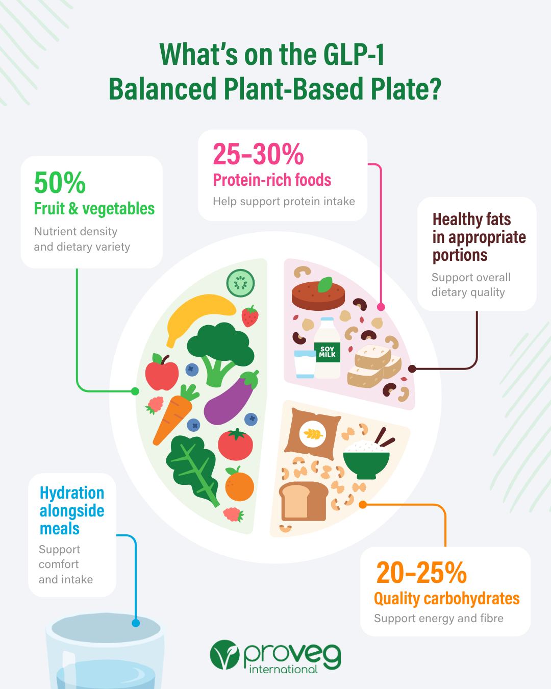 Introducing the GLP-1 Balanced Plant-Based Plate 🥗 GLP-1 therapy changes appetite, not nutritional needs. When patients eat less, nutritional quality becomes even more important. Smaller portions mean fewer opportunities to support protein