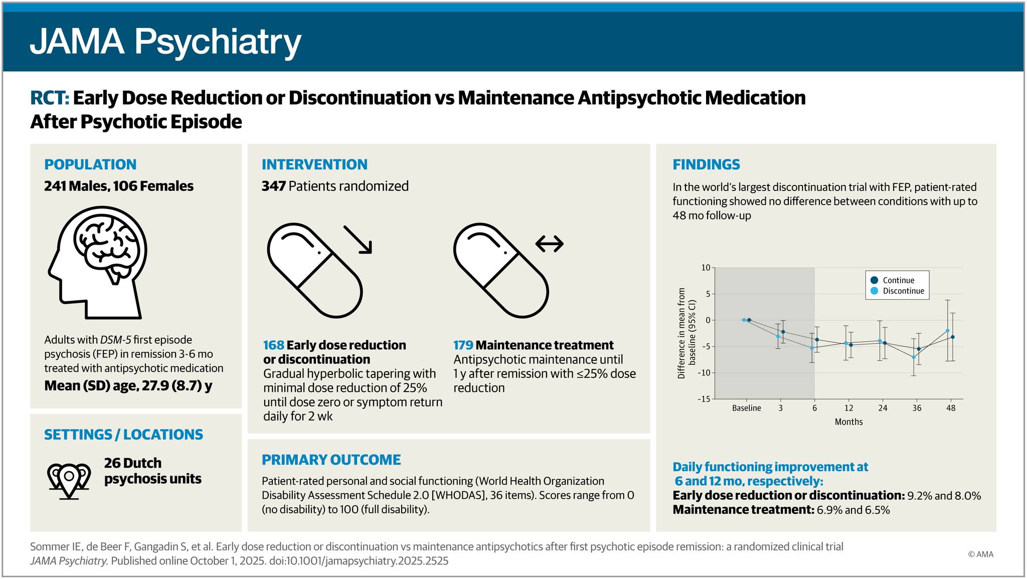 JAMA Psychiatry - #Dopamine synthesis capacity is reduced... | Facebook