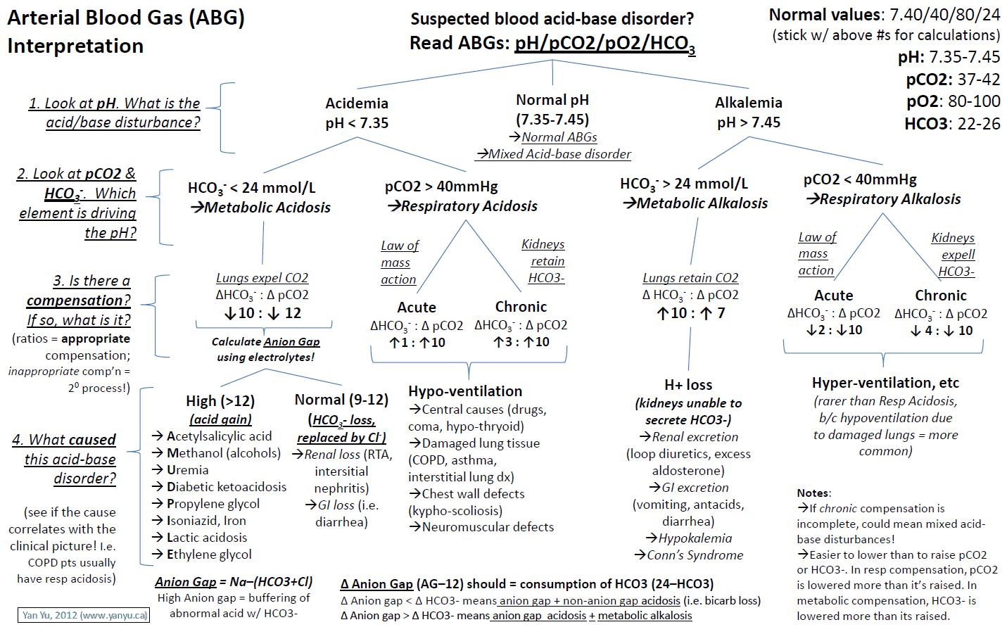 🔷 Arterial Blood Gasses (ABGs)... - Manual of Medicine