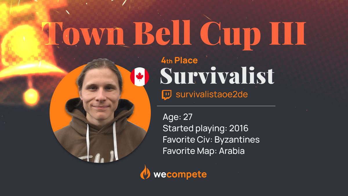 WeCompete - Congratulations to Survivalist for finishing in 4th place ...