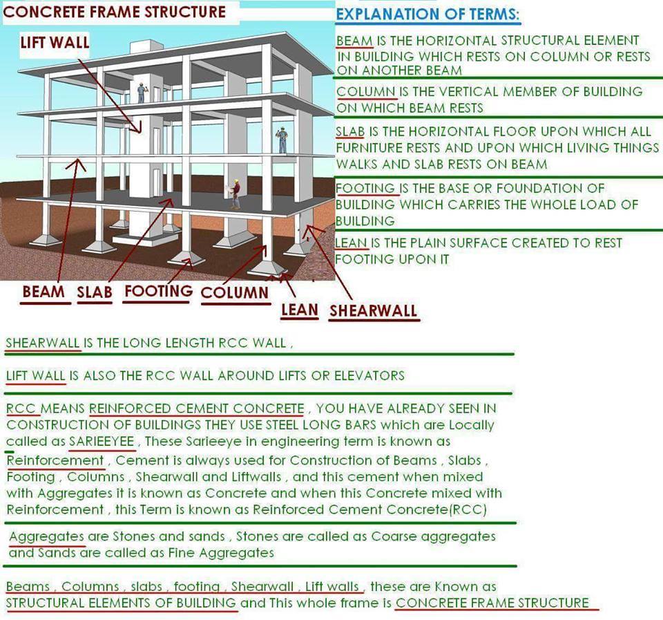 CIVIL Engineering Practical Knowledgebase