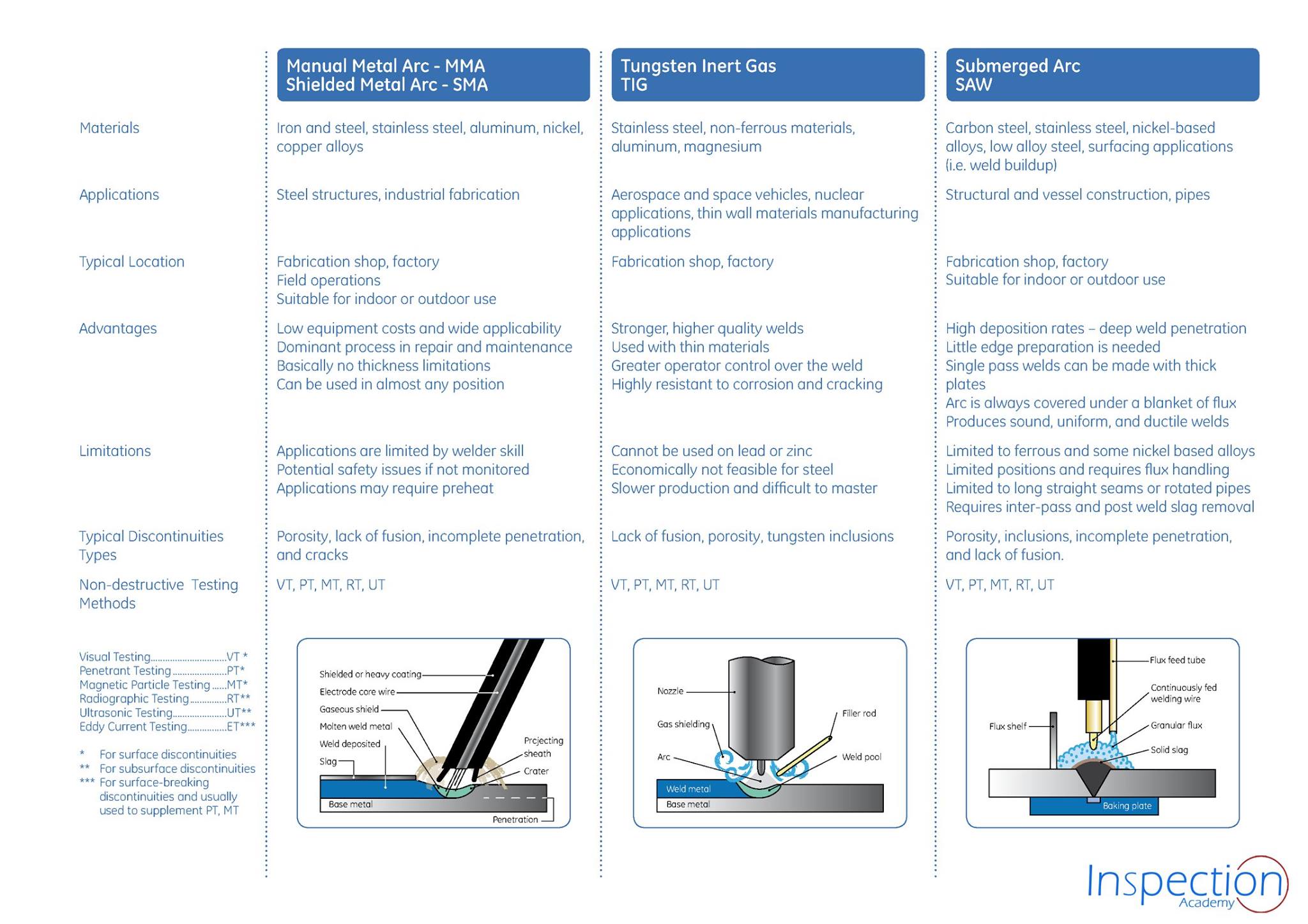 📢 [Exclusive ] Welding Processes... - Inspection Academy