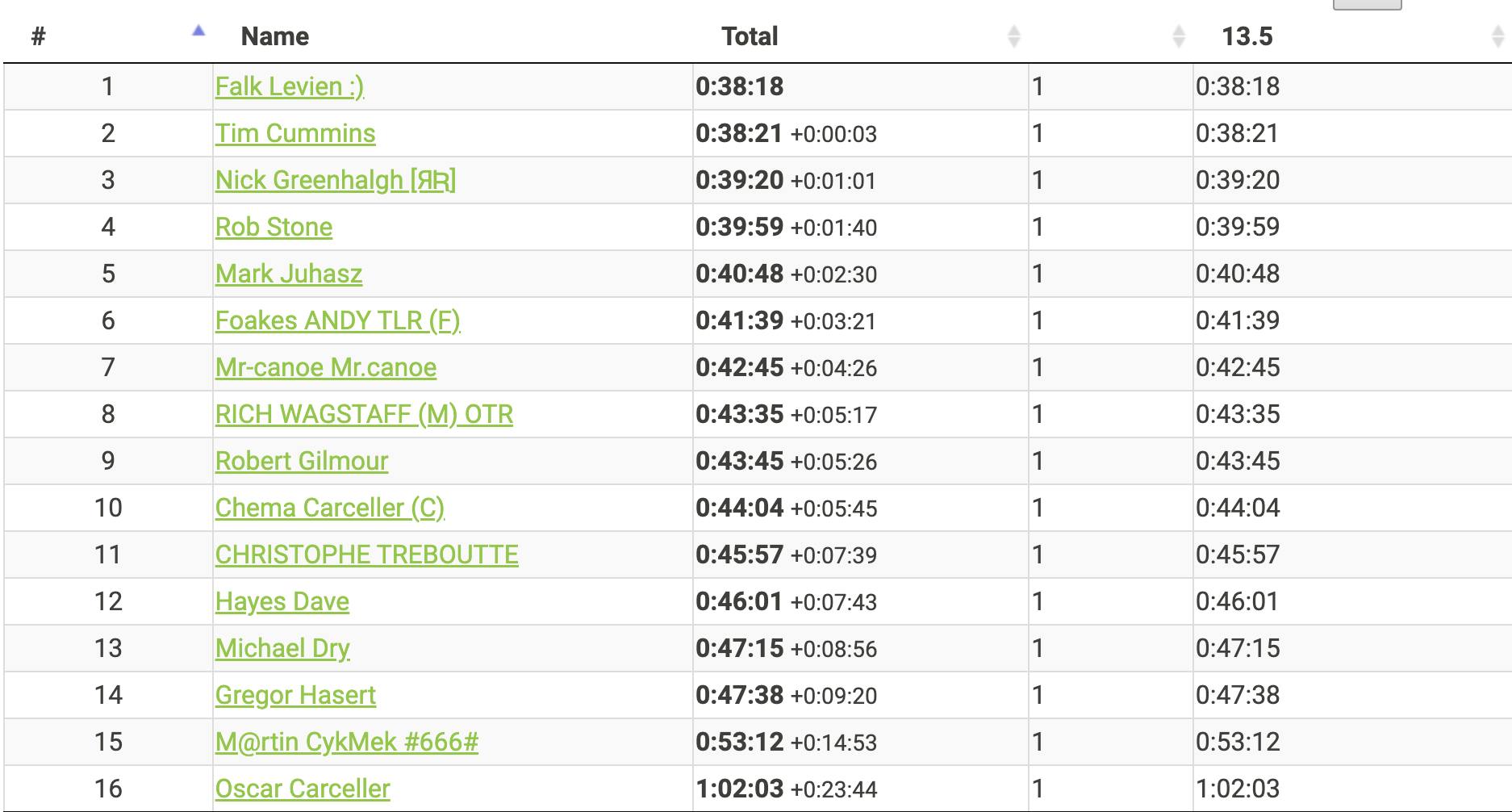 Bikes in the Valley racing results for 8/13/22