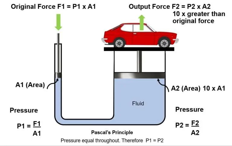 Probal - PASCAL'S LAW Introduction Pascal's Law, named after Blaise ...