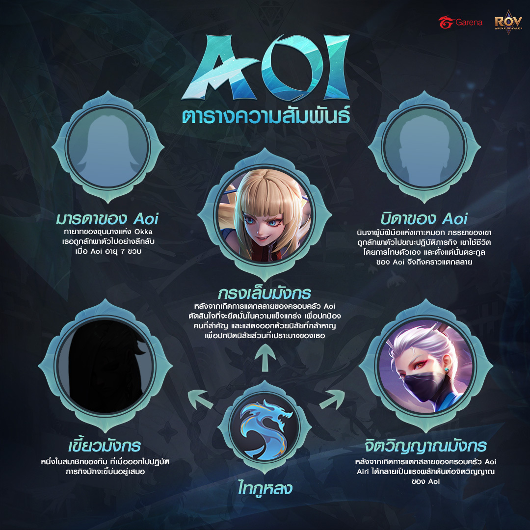 เปิดเผยตารางความสัมพันธ์ Aoi 🌫... - Garena RoV Thailand | Facebook