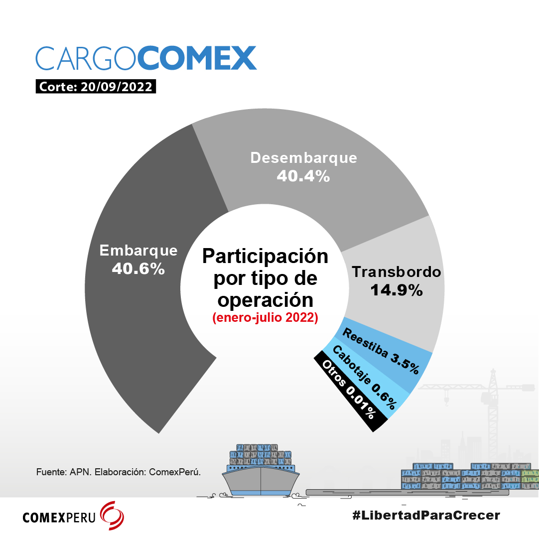 Comexperu - Conoce el ranking de los tipos de operación... | Facebook