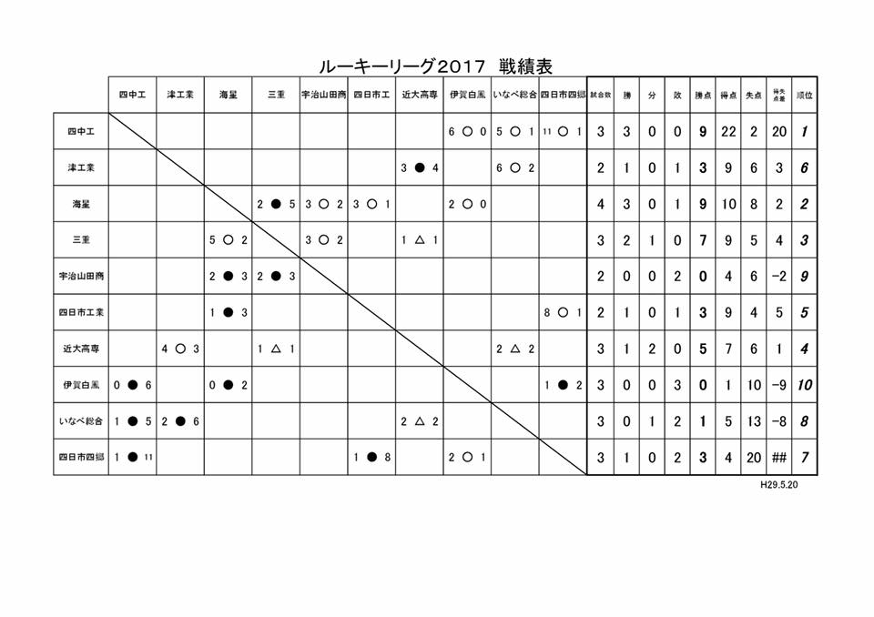 ルーキーリーグ17 戦績表 得点ランキング 三重県高校サッカールーキーリーグ Facebook