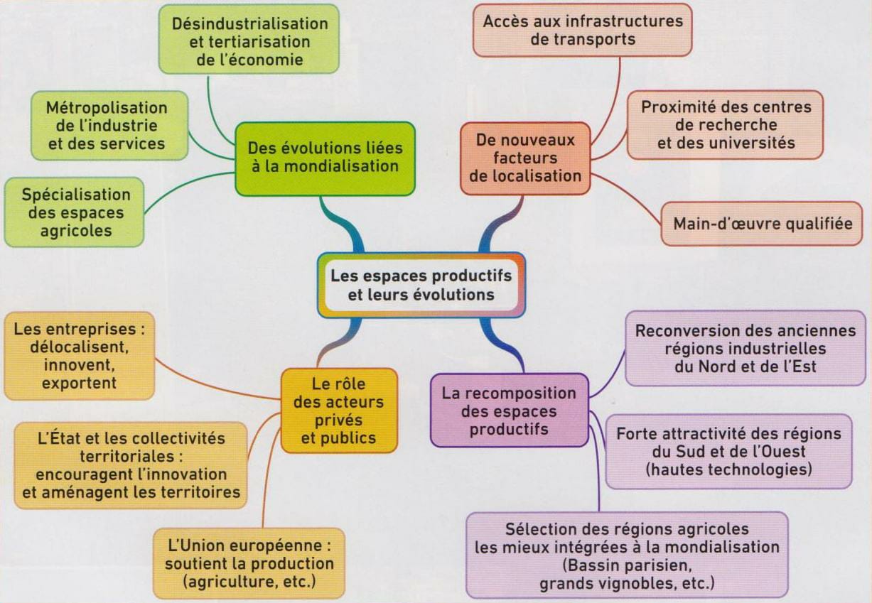 Les Espaces Productifs Et Leurs Evolutions Carte Mentale
