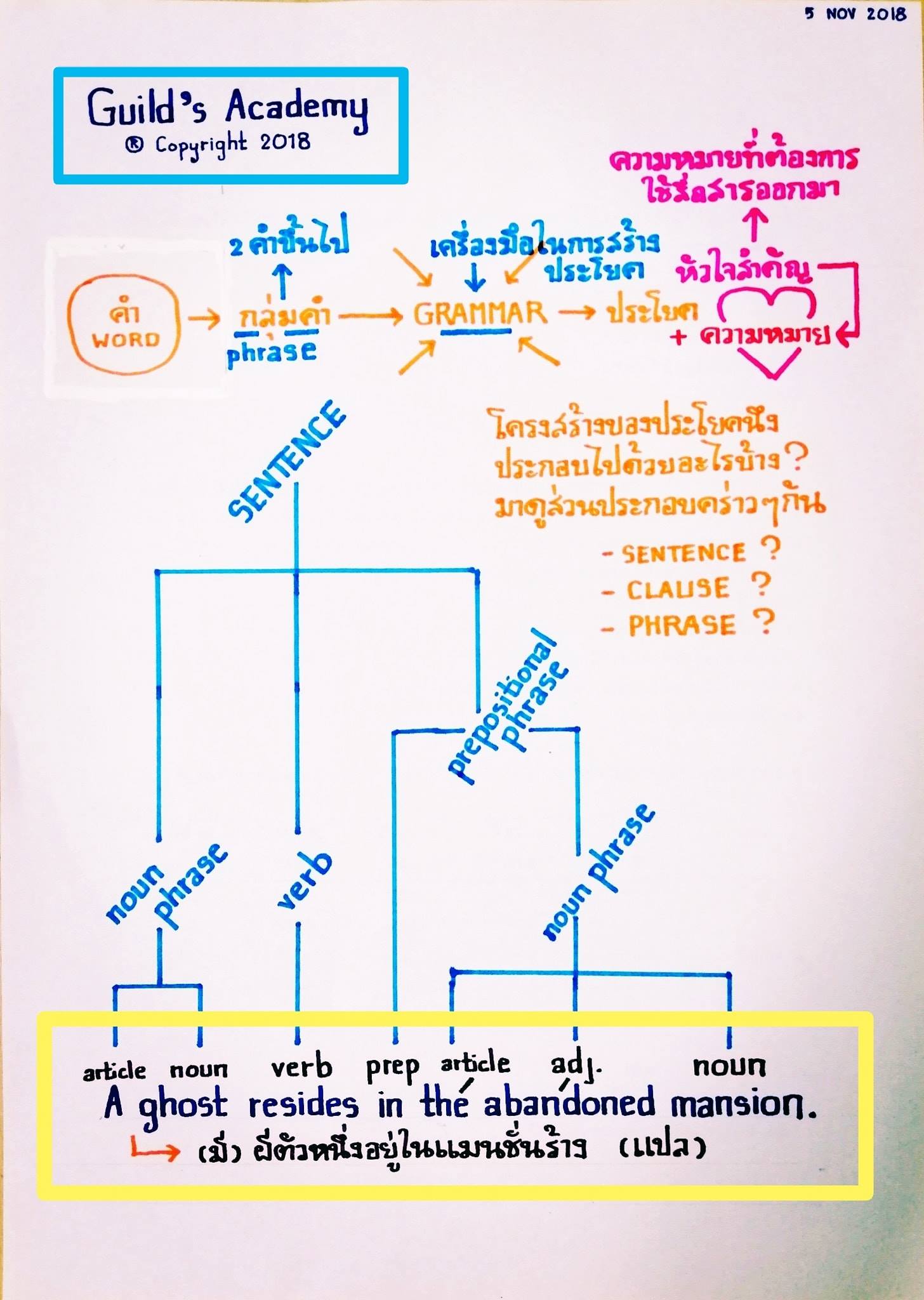 Guild's - ในการสร้างประโยคของแต่ละภาษา เริ่มต้นจากหน่วยคำแต่ละคำ (word ...